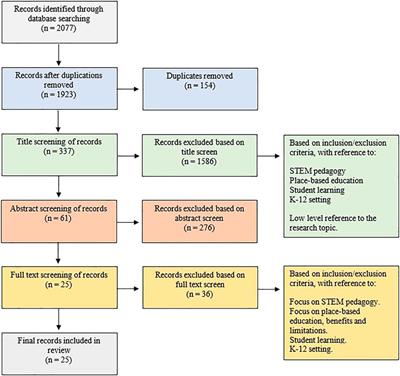 Linking K-12 STEM Pedagogy to Local Contexts: A Scoping Review of Benefits and Limitations